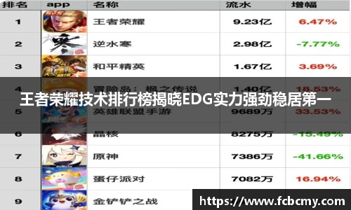 王者荣耀技术排行榜揭晓EDG实力强劲稳居第一